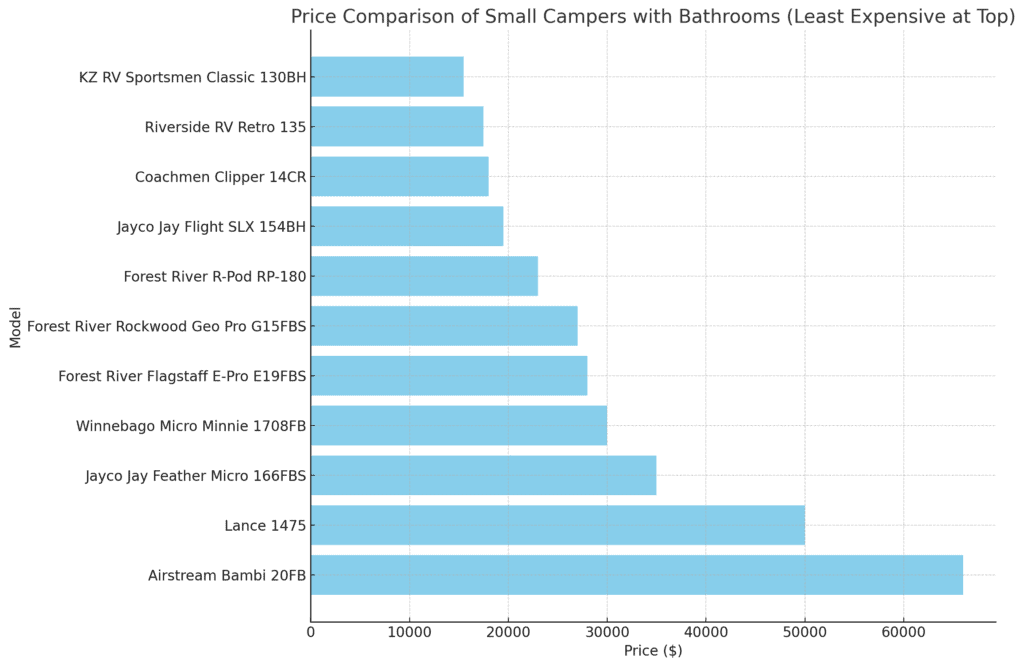 Best Small Campers with Bathrooms Least to Most Expensive Chart