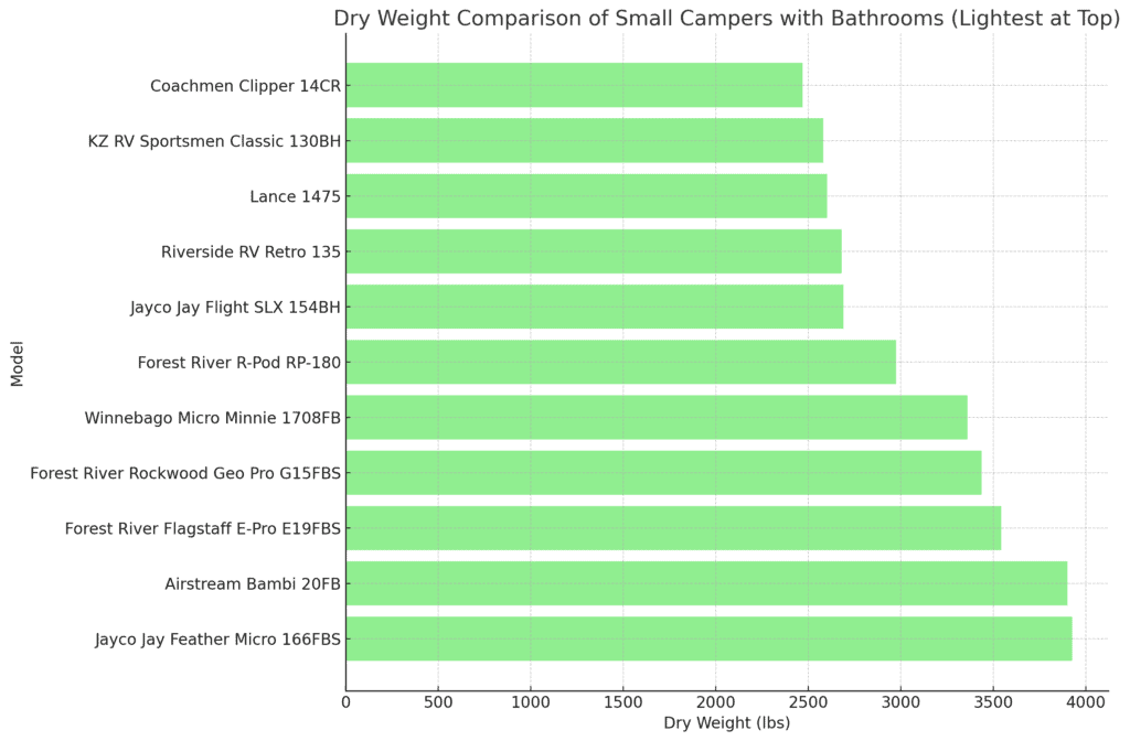 Best Small Campers with Bathrooms Lightest to Heaviest Chart