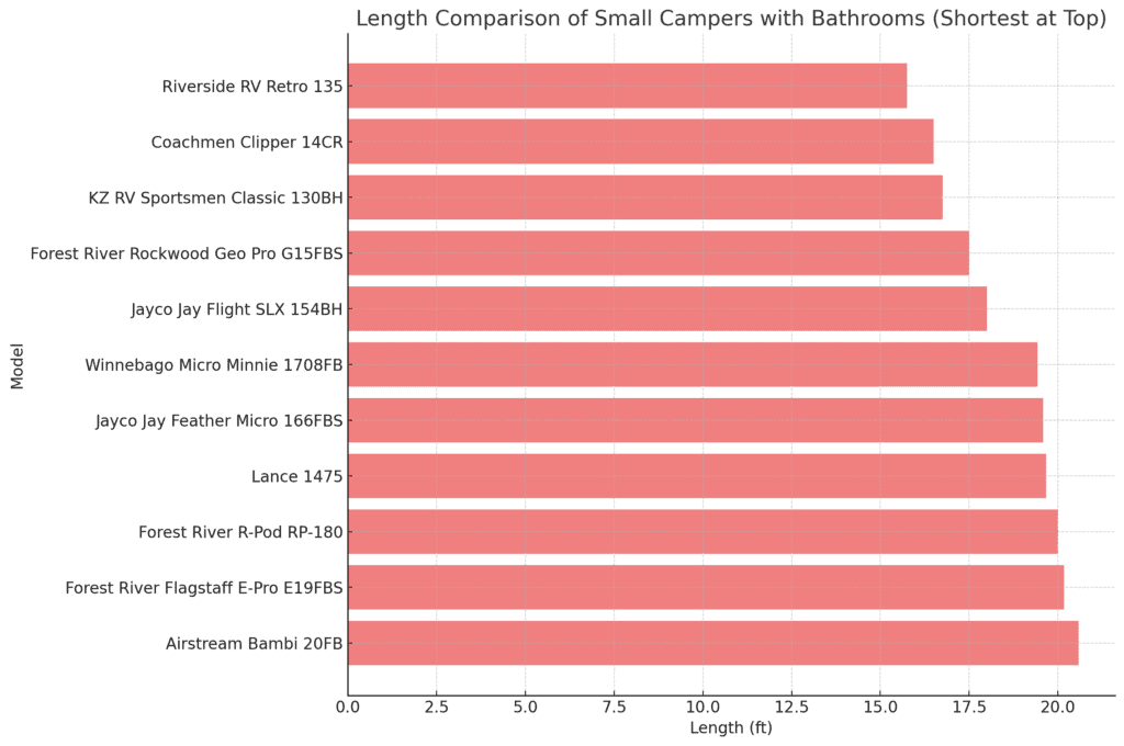 Best Small Campers with Bathrooms Shortest to Longest Chart